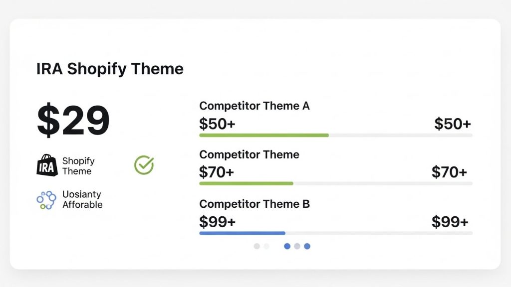 Pricing comparison of IRA Shopify Theme vs alternatives, showing value for $29