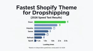 Fastest Shopify theme for dropshipping tested with high mobile speed score and performance dashboard in 2026.